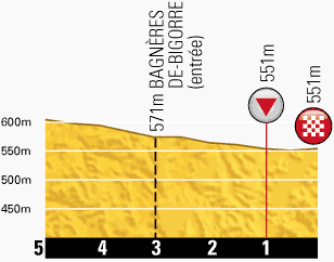 Hhenprofil Tour de France 2013 - Etappe 9, letzte 5 km