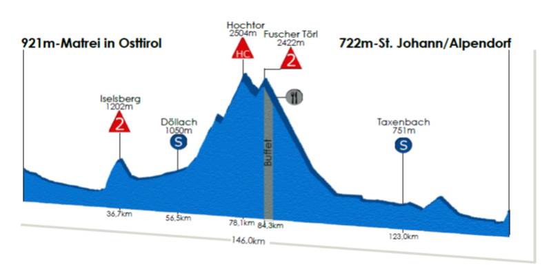 Hhenprofil Int. sterreich-Rundfahrt-Tour of Austria 2013 - Etappe 4