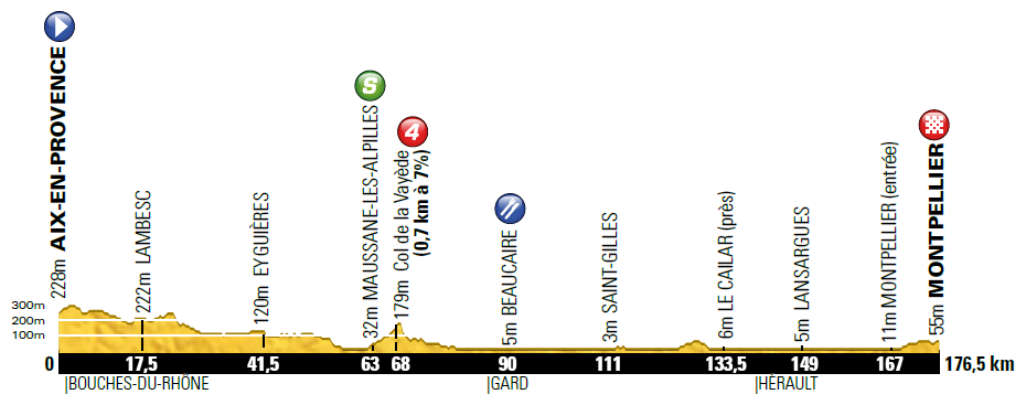 Hhenprofil Tour de France 2013 - Etappe 6