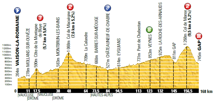 Hhenprofil Tour de France 2013 - Etappe 16