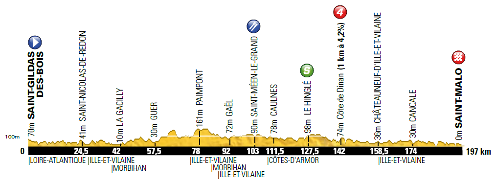 Hhenprofil Tour de France 2013 - Etappe 10