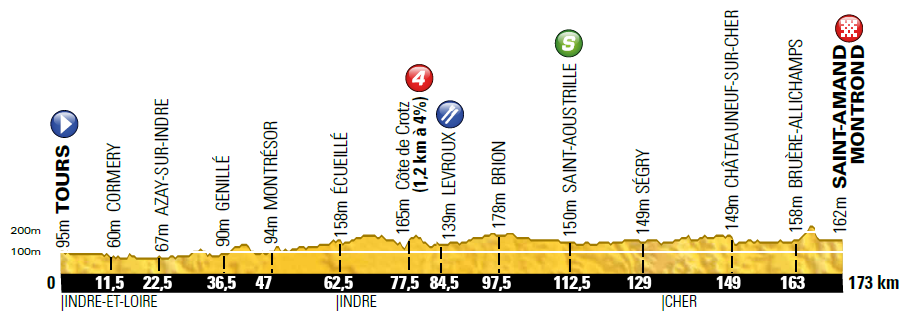 Hhenprofil Tour de France 2013 - Etappe 13