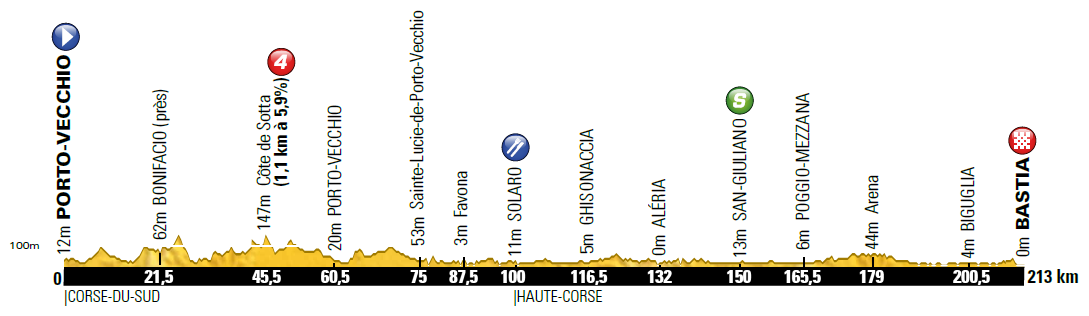 Hhenprofil Tour de France 2013 - Etappe 1