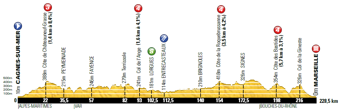 Hhenprofil Tour de France 2013 - Etappe 5