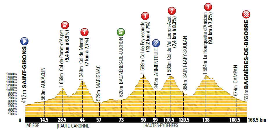 Hhenprofil Tour de France 2013 - Etappe 9