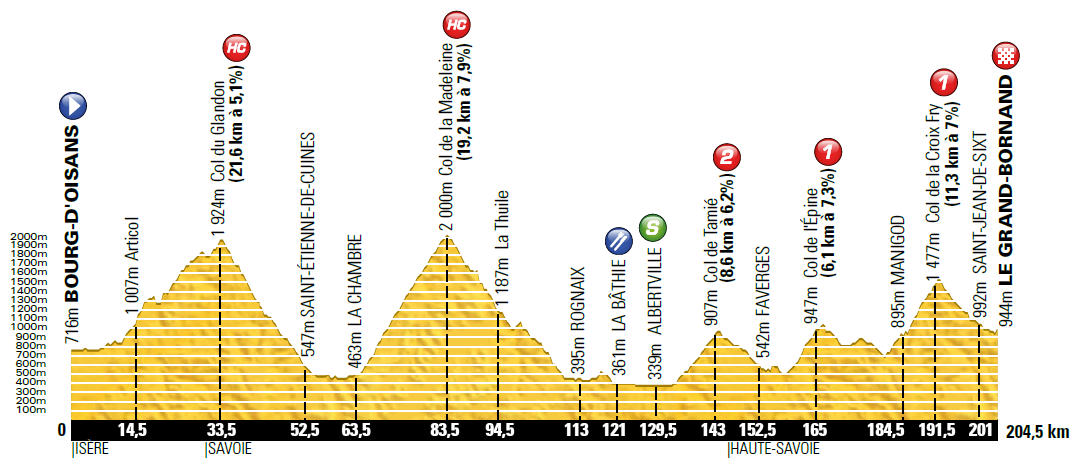 Höhenprofil Tour de France 2013 - Etappe 19