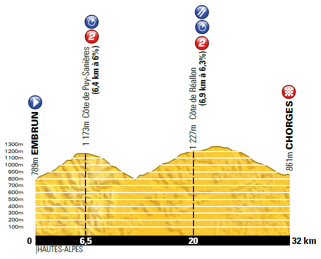 Höhenprofil Tour de France 2013 - Etappe 17