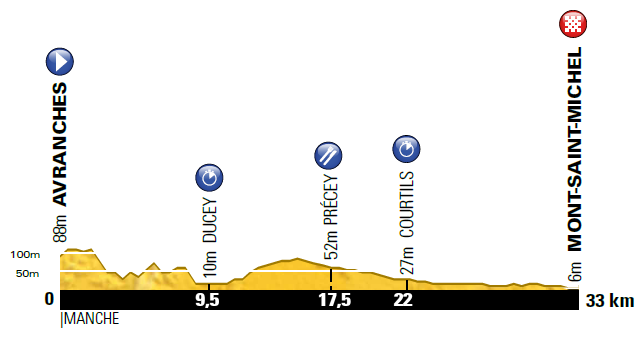 Hhenprofil Tour de France 2013 - Etappe 11