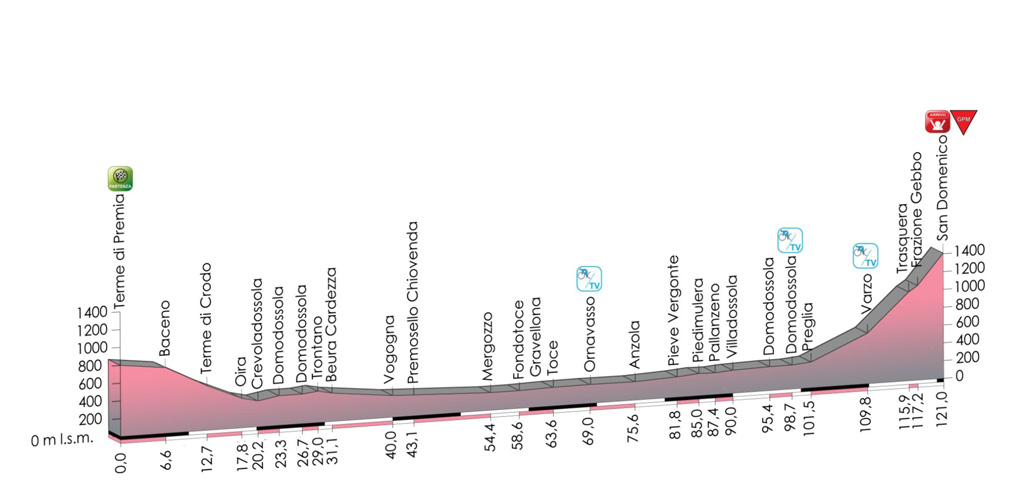 Hhenprofil Giro dItalia Internazionale Femminile 2013 - Etappe 6