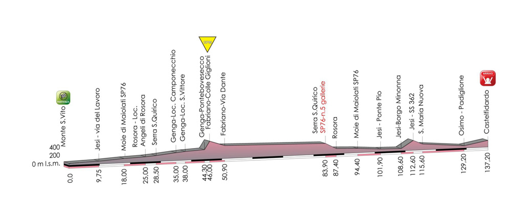 Hhenprofil Giro dItalia Internazionale Femminile 2013 - Etappe 4