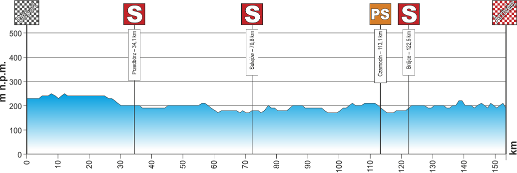 Hhenprofil Course Cycliste de Solidarnosc et des Champions Olympiques 2013 - Etappe 4
