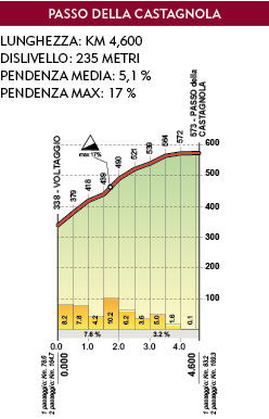 Hhenprofil Giro dellAppennino 2013, Passo dello Castagnola