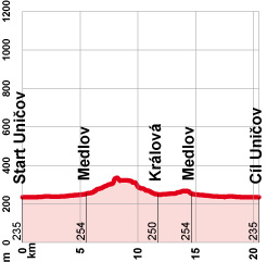Hhenprofil Czech Cycling Tour 2013 - Etappe 1