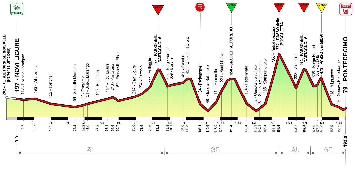 Hhenprofil Giro dellAppennino 2013
