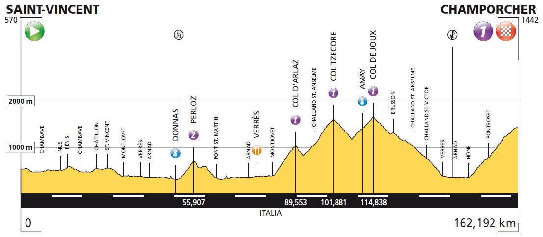 Hhenprofil Giro Ciclistico della Valle dAosta Mont Blanc 2013 - Etappe 2