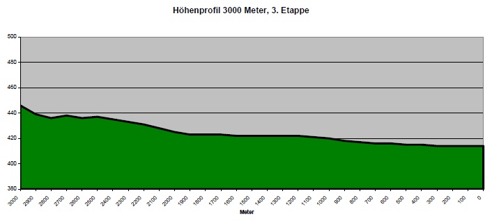 Hhenprofil Obersterreich Juniorenrundfahrt 2013 - Etappe 3, letzte 3 km
