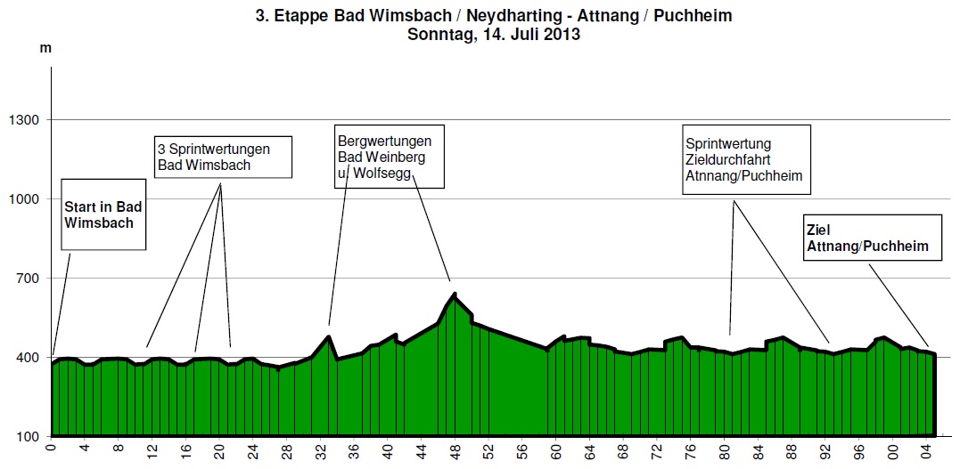 Hhenprofil Obersterreich Juniorenrundfahrt 2013 - Etappe 3