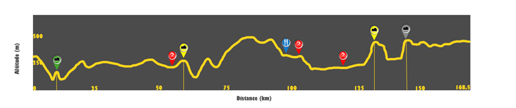 Hhenprofil Tour de Wallonie 2013 - Etappe 3