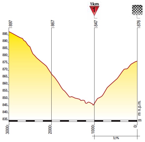 Hhenprofil Tour de Pologne 2013 - Etappe 5, letzte 3 km