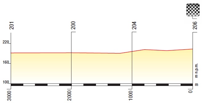 Hhenprofil Tour de Pologne 2013 - Etappe 3, letzte 3 km