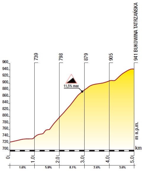 Hhenprofil Tour de Pologne 2013 - Etappe 6, Bukowina Tatrzanska (keine Bergwertung)