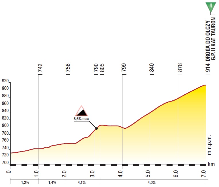 Hhenprofil Tour de Pologne 2013 - Etappe 5, Zakopane Droga do Olczy