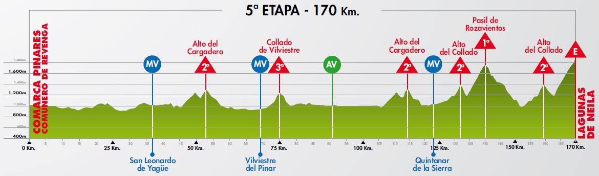 Hhenprofil Vuelta a Burgos 2013 - Etappe 5