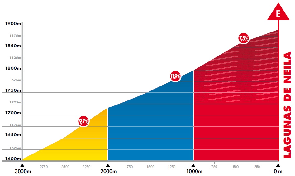 Hhenprofil Vuelta a Burgos 2013 - Etappe 5, letzte 3 km