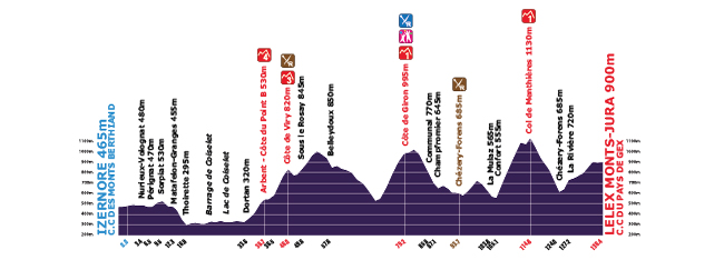 Hhenprofil Tour de lAin 2013 - Etappe 3