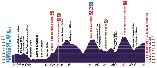 Vorschau 25. Tour de lAin - Profil 3. Etappe