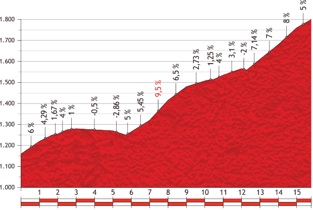 Hhenprofil Vuelta a Espaa 2013 - Etappe 16, Aramn Formigal