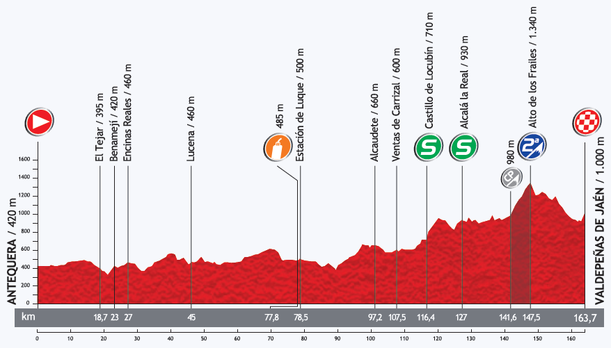 Höhenprofil Vuelta a España 2013 - Etappe 9