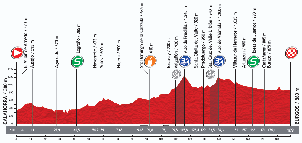 Hhenprofil Vuelta a Espaa 2013 - Etappe 17