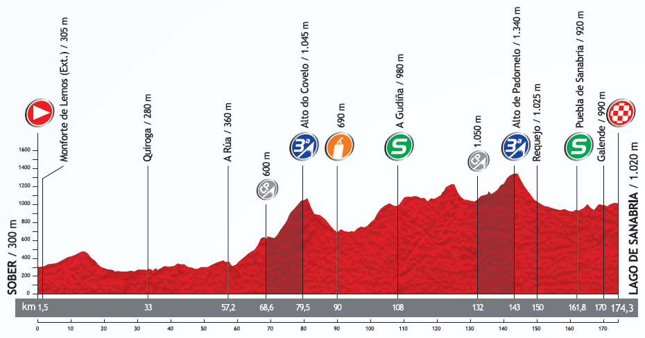 Hhenprofil Vuelta a Espaa 2013 - Etappe 5