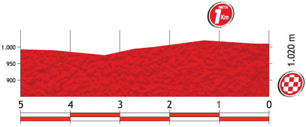 Hhenprofil Vuelta a Espaa 2013 - Etappe 5, letzte 5 km