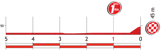 Hhenprofil Vuelta a Espaa 2013 - Etappe 13, letzte 5 km