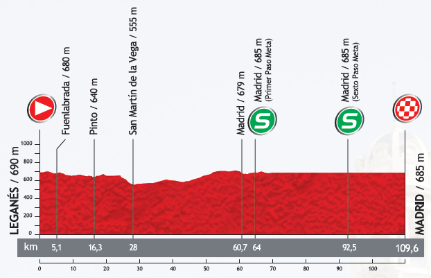 Höhenprofil Vuelta a España 2013 - Etappe 21