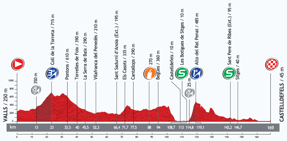 Hhenprofil Vuelta a Espaa 2013 - Etappe 13