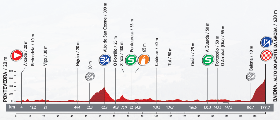 Hhenprofil Vuelta a Espaa 2013 - Etappe 2