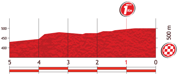 Hhenprofil Vuelta a Espaa 2013 - Etappe 6, letzte 5 km