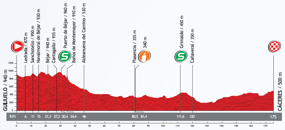 Hhenprofil Vuelta a Espaa 2013 - Etappe 6