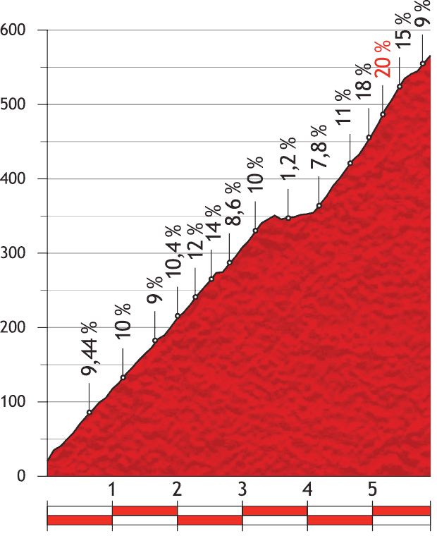 Höhenprofil Vuelta a España 2013 - Etappe 18, Peña Cabarga