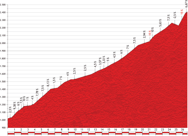 Höhenprofil Vuelta a España 2013 - Etappe 14, Port de Envalira