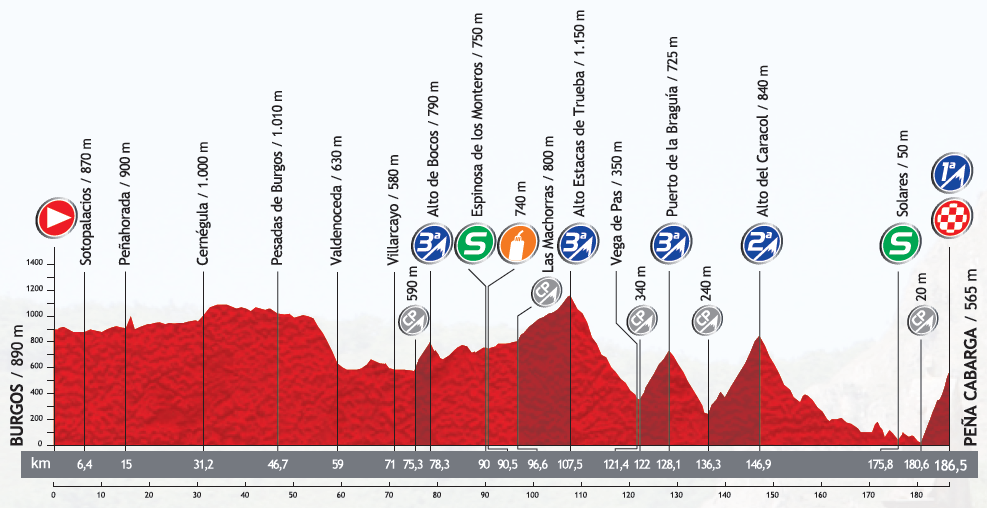 Höhenprofil Vuelta a España 2013 - Etappe 18