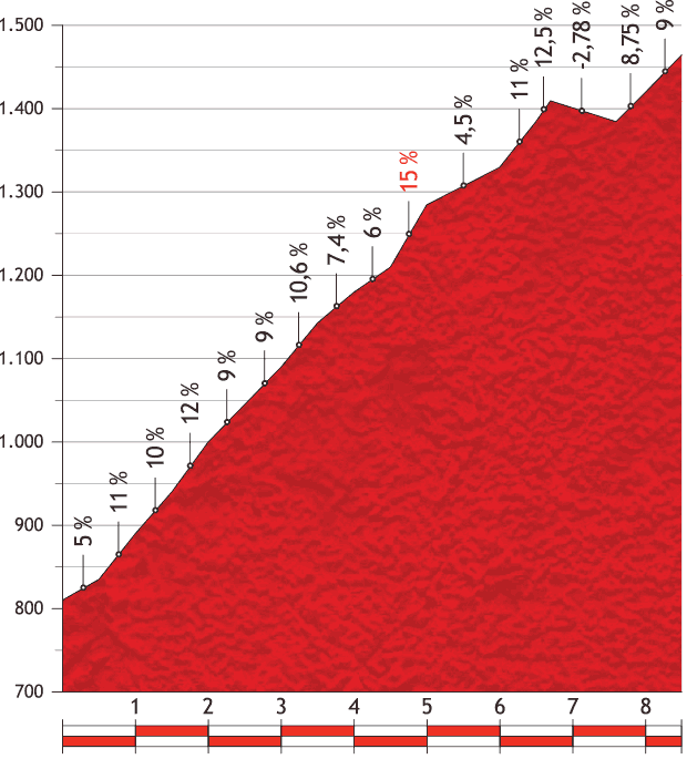 Hhenprofil Vuelta a Espaa 2013 - Etappe 10, Alto de Monachil