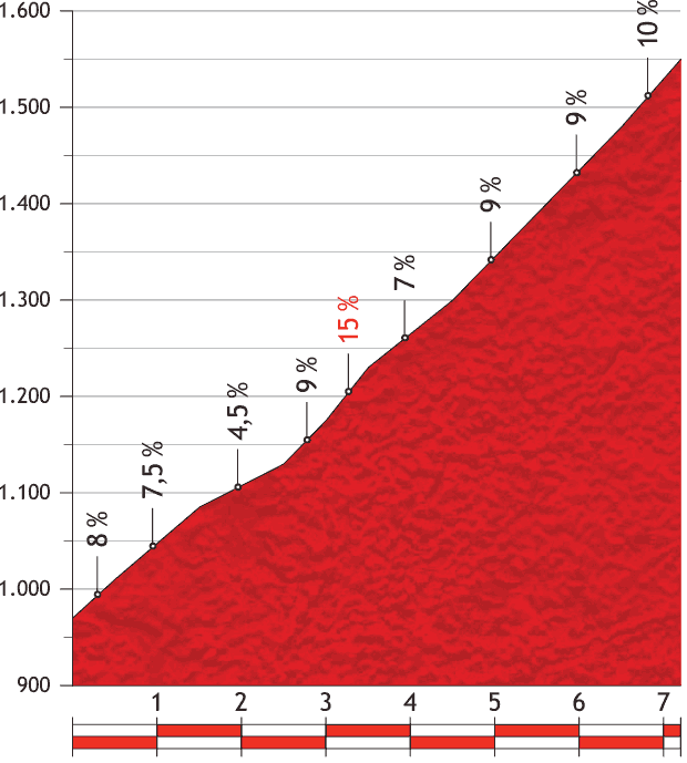 Höhenprofil Vuelta a España 2013 - Etappe 14, Collada de la Gallina