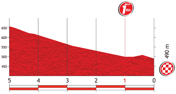 Hhenprofil Vuelta a Espaa 2013 - Etappe 11, letzte 5 km