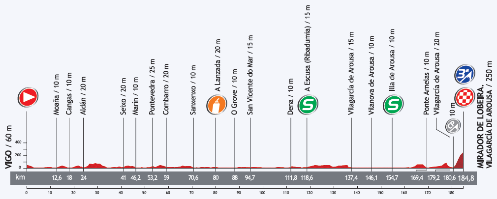 Hhenprofil Vuelta a Espaa 2013 - Etappe 3