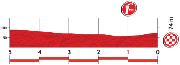 Hhenprofil Vuelta a Espaa 2013 - Etappe 7, letzte 5 km