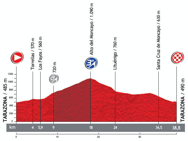 Hhenprofil Vuelta a Espaa 2013 - Etappe 11